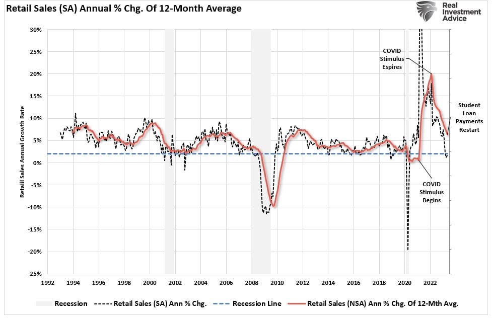 Retail sales annual rate of change with data from 1992 to 2022