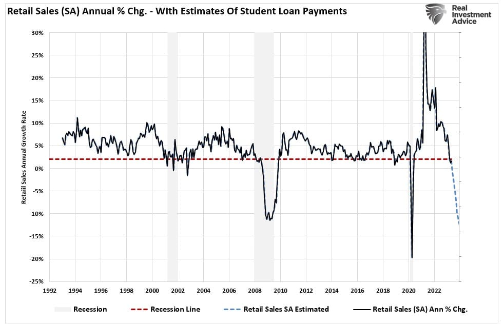 Retail sales annual change with student loan payment estimates with data from 1992 to 2022