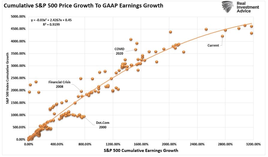 Price to GAAP earnings growth