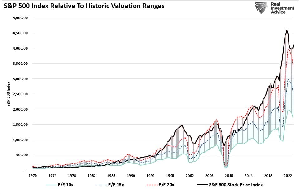 Current valuations vs historic ranges
