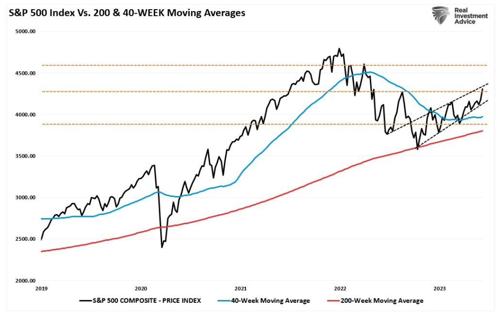 S&P 500 market index vs 40- and 200-week moving averages