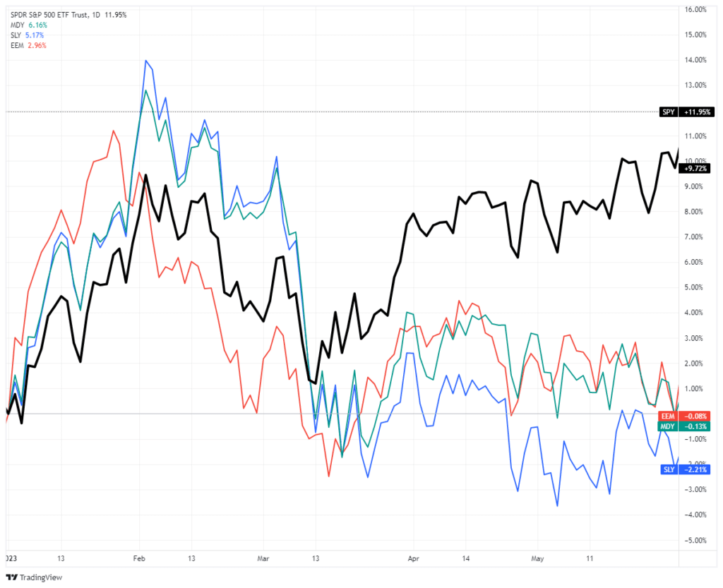 Performance of the SP500 vs small, mid and emerging markets through the end of May.