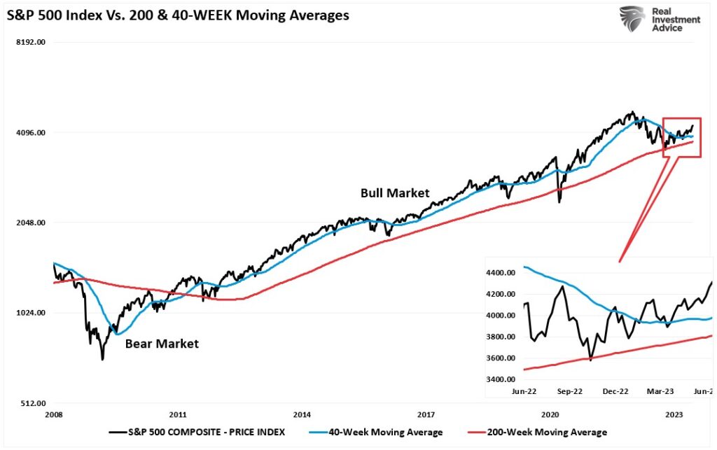 S&P 500 index vs 40-week and 200-week moving average.