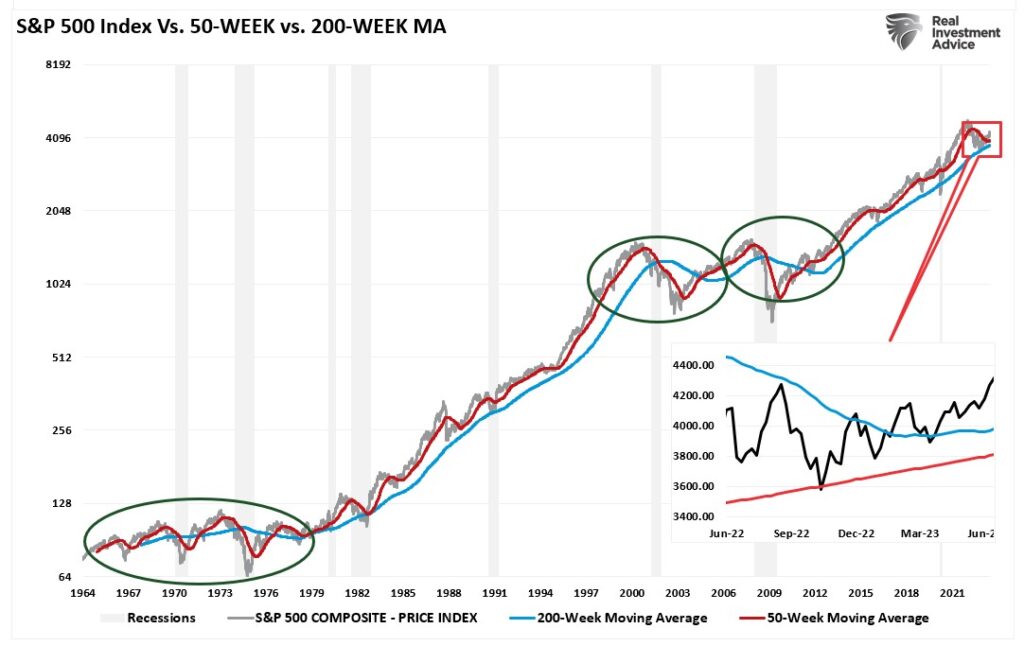 Stock market history vs 50-WEEK and 200-WEEK moving averages