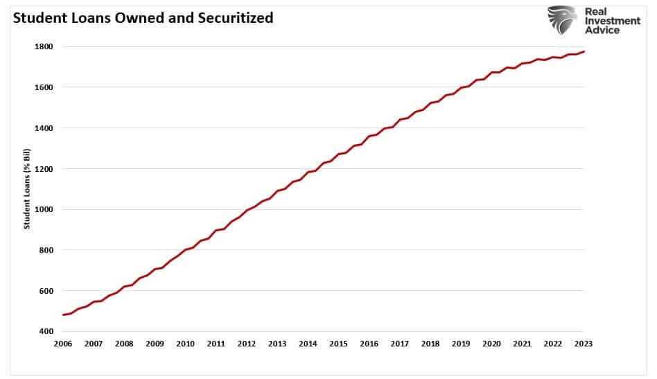 Student Loans Outstanding and Securitized