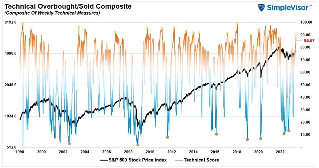 Technical Overbought/Sold Composite with data from 1998 to 2022.
