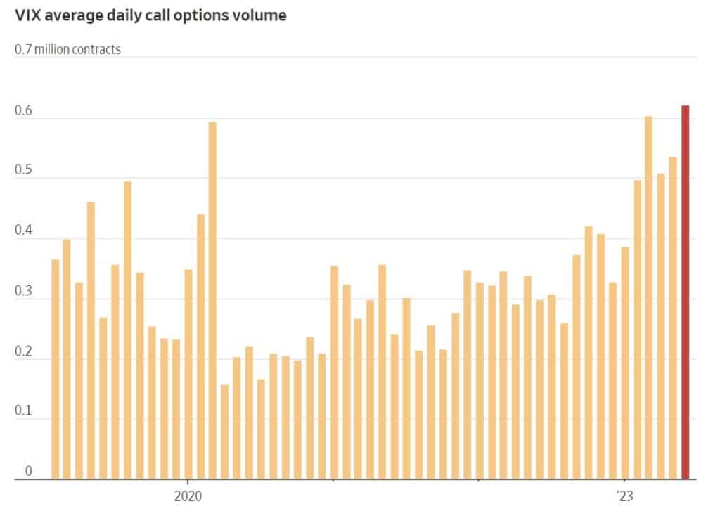 VIX average daily call options volume.