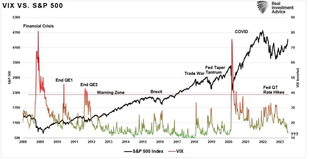 Chart of "VIX vs. S&P 500" with data from 2008 to 2023. 