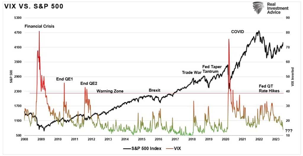 Volatility Index vs the stock market.