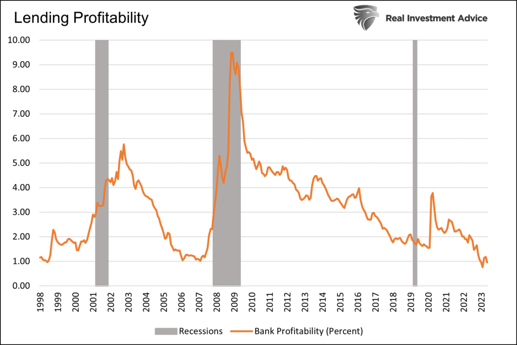 Chart of "Lending Profitability" with data from 1998 to 2023.