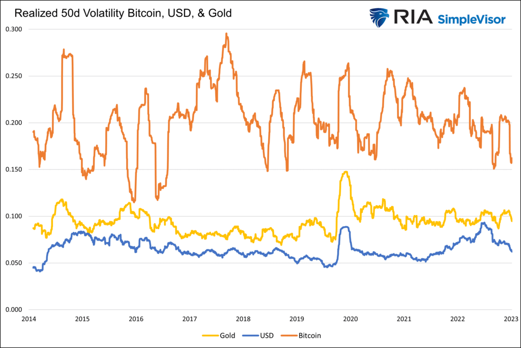 Realized 50d volatility of bitcoin, the dollar and gold.
