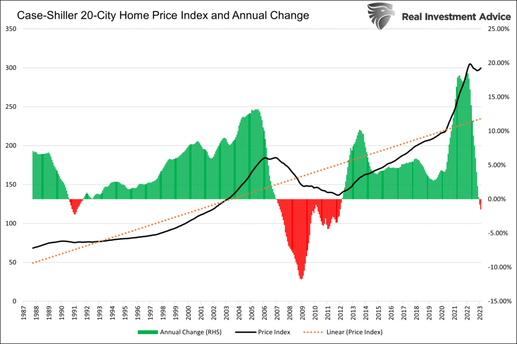 Case-Shiller 20-City Home Price Index and Annual Change with data from 1987 to 2023.