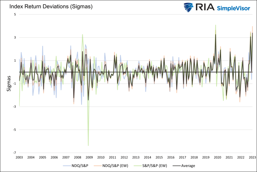 index return deviations for may and last 20 years