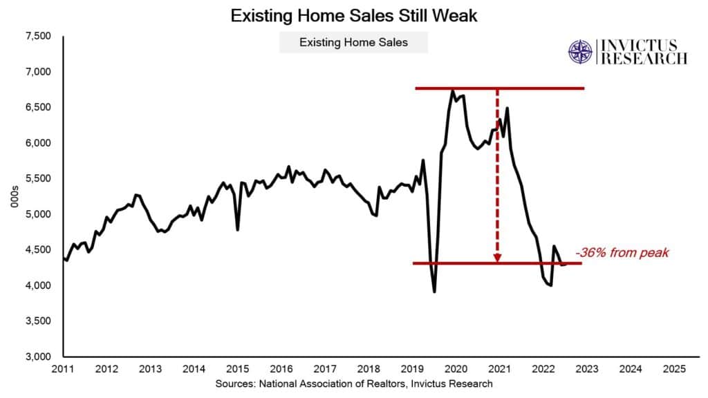 Chart of "Existing Home Sales Still Weak" with data from 2011 to 2025.