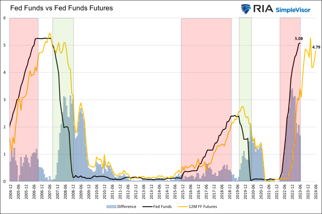 Fed Funds vs Fed Funds Futures chart with data from 2004 to 2024.