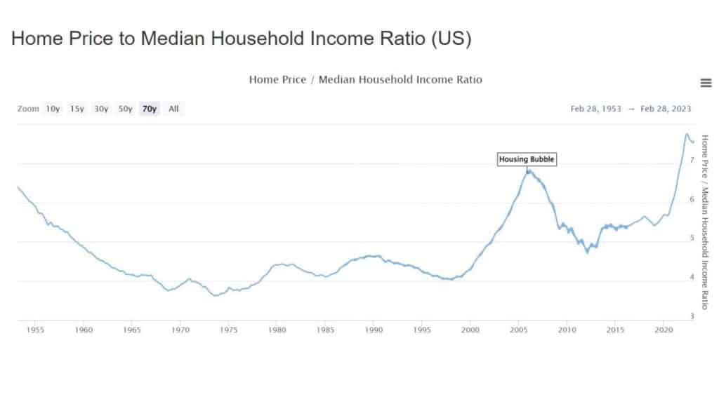 Home Price to Median Household Income Ratio with data from 1955 to 2020.