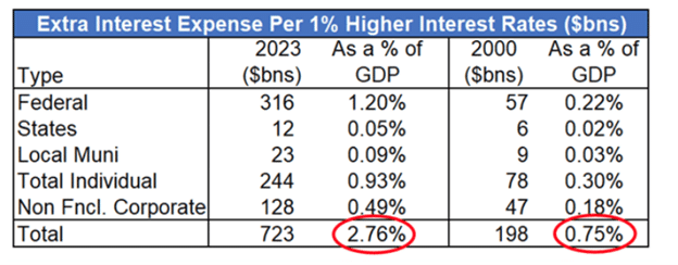 Data of "Extra Interest Expense Per 1% Higher Interest Rates ($bns)"