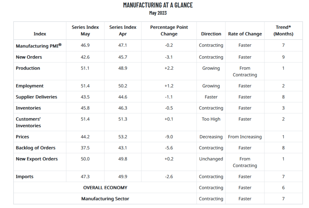 ism manufacturing at a glance