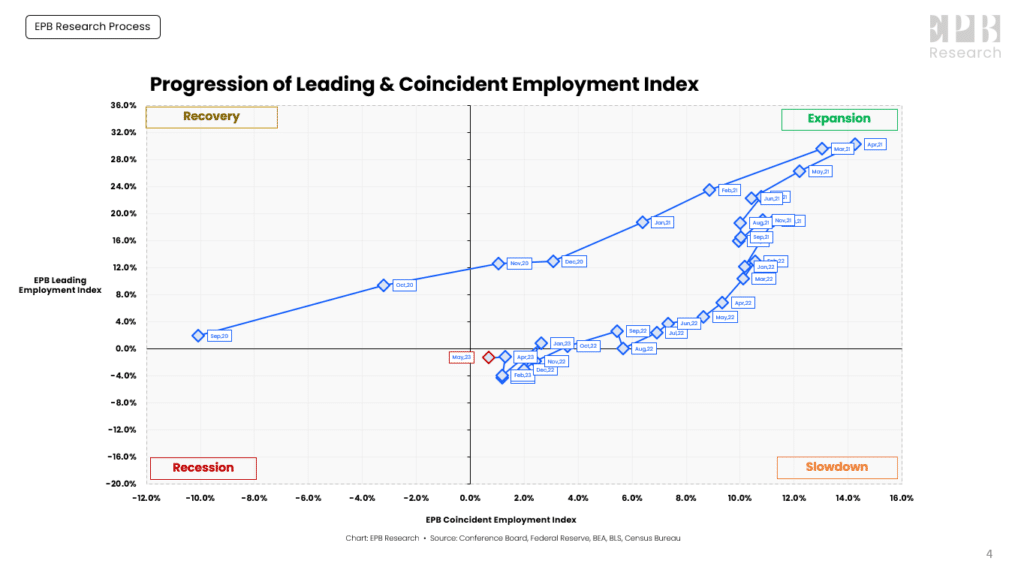 leading and lagging employment index