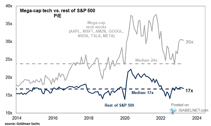 Mega-cap tech vs. rest of S&P 500 P/E with data from 2014 to 2024.