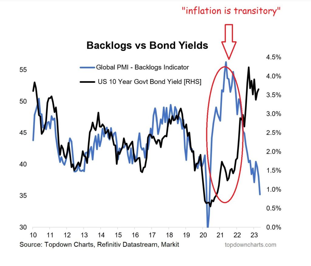 order backlogs vs bond yields
