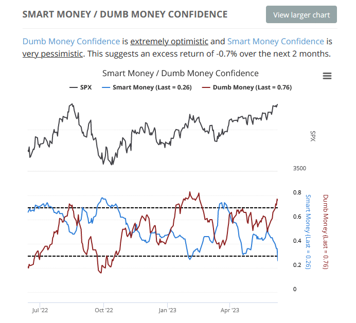 smart money and dumb money overbought