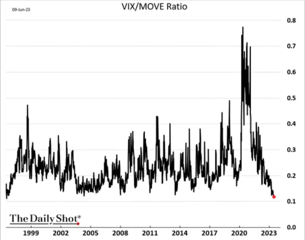VIX Move Index