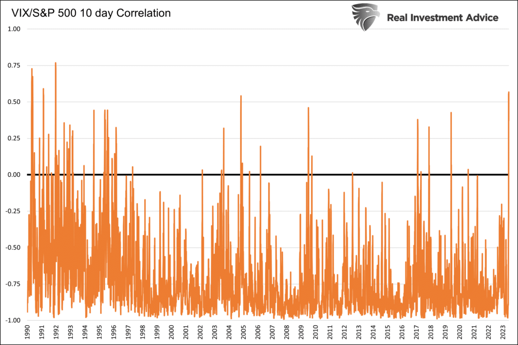Chart of "VIX/S&P 500 10 day Correlation" with data from 1990 to 2023.