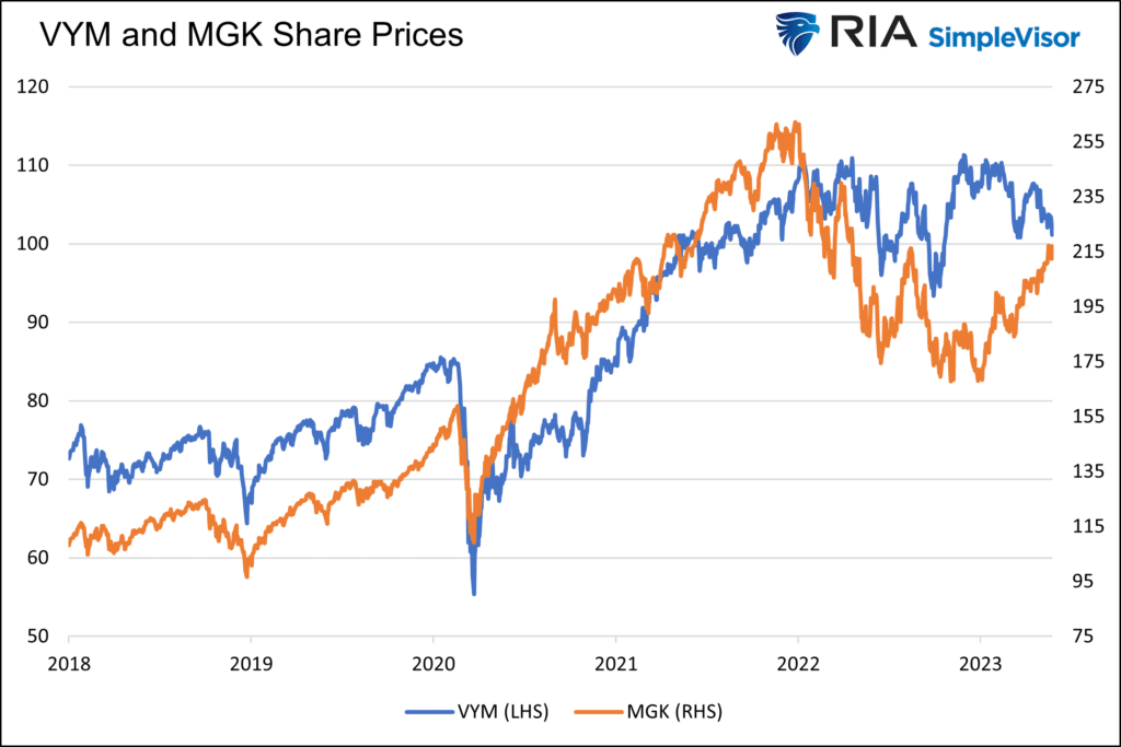 stock prices vym mgk
