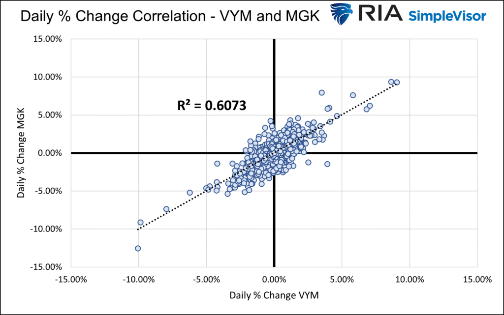 correlation vym mgk
