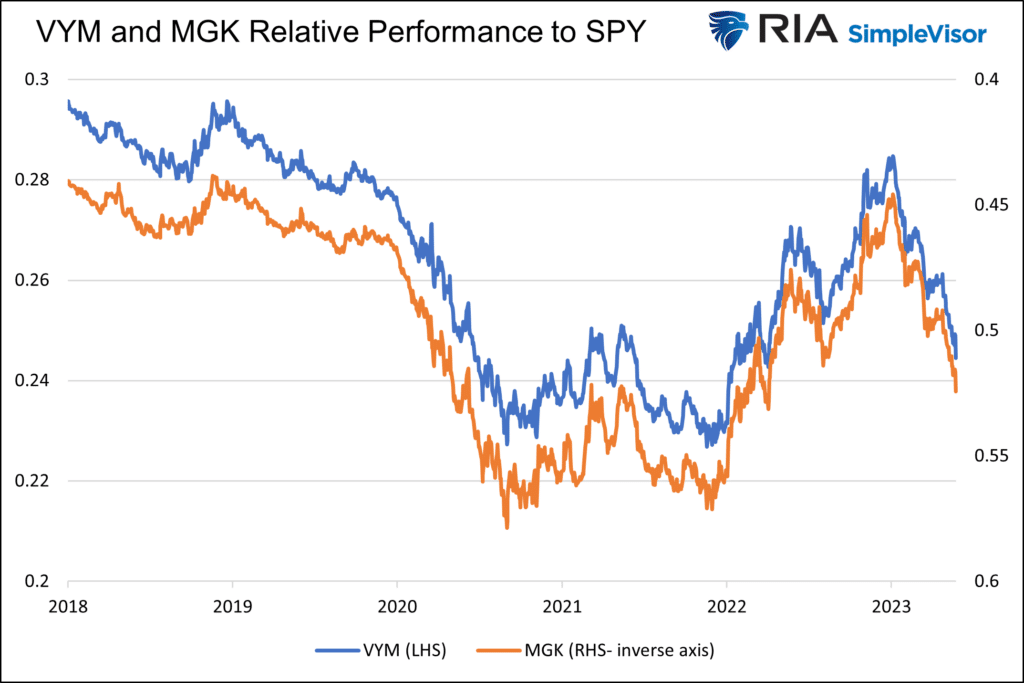 vym mgk relative performance graph
