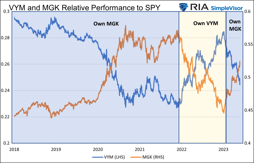relative performance vym mgk rotation trading strategy