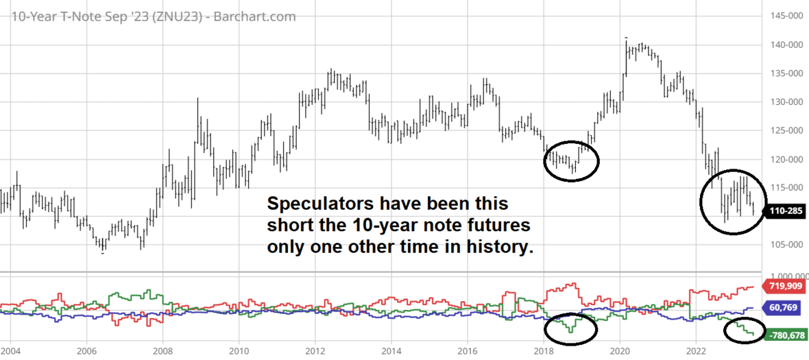 https://realinvestmentadvice.com/wp-content/uploads/2023/07/10-year-note-shorts.png