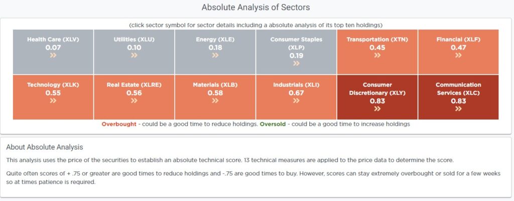 Absolute Sector Analysis