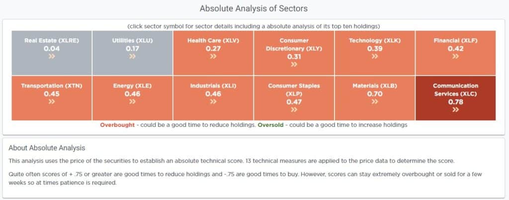 Absolute Analysis of Sectors.
