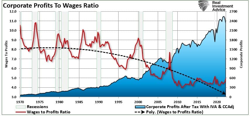 Profits to wages ratio