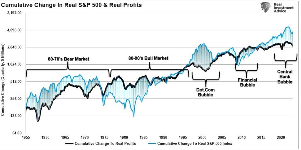 Cumulative Change in Real S&P 500 and Profits with data from 1955 to 2020. 
