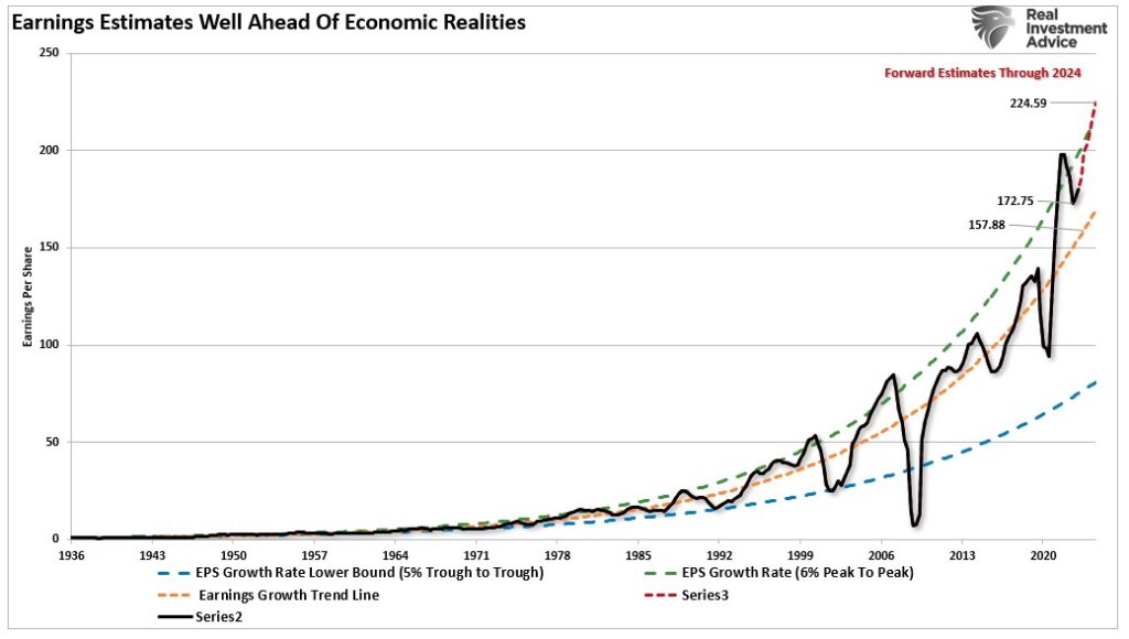 Earnings estimates versus long term growth trend.