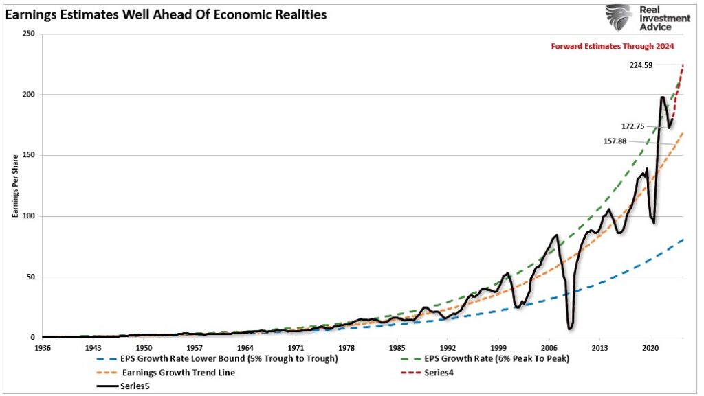 Earnings vs long term growth trend