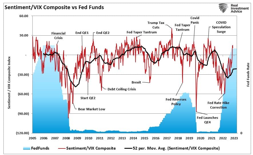 Sentiment / VIX composite index versus Fed Funds