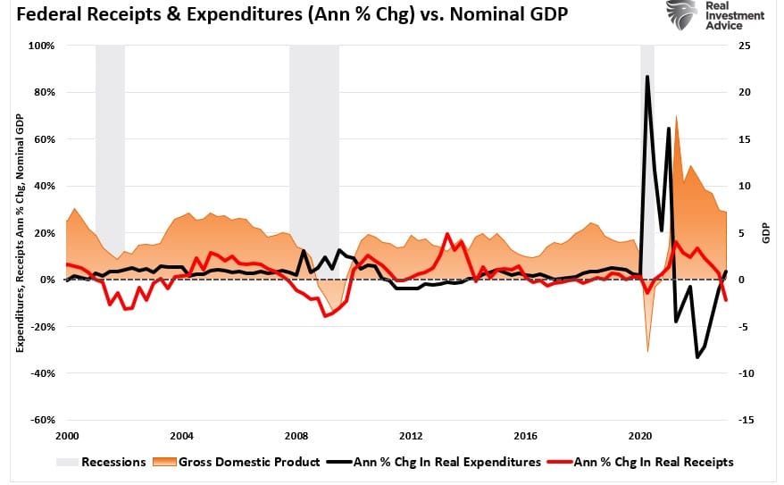 Federal expenditures vs revenue and GDP