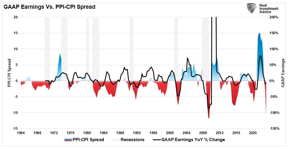 PPI CPI spread vs earnings