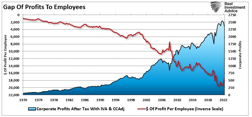 Gap of profits to employees