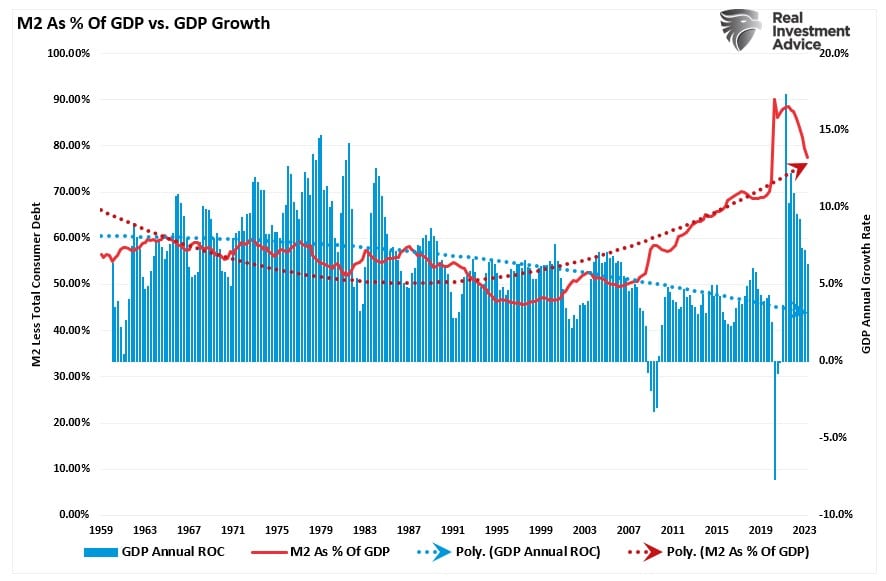 M2 as percentage of GDP