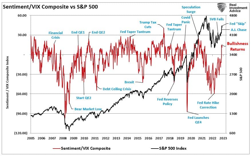 Sentiment / VIX composite index vs the stock market