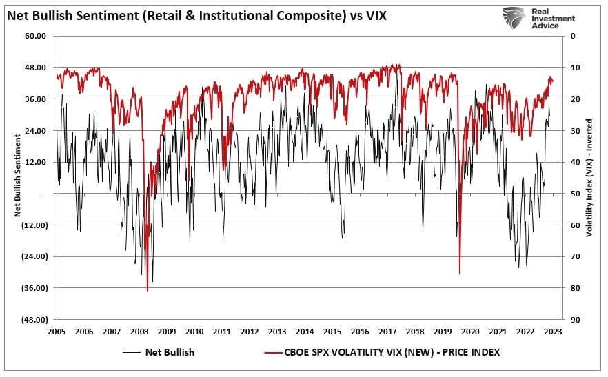 Graph showing "Net Bullish Sentiment (Retail & Institutional Composite) vs VIX" with data from 2005 to 2023.