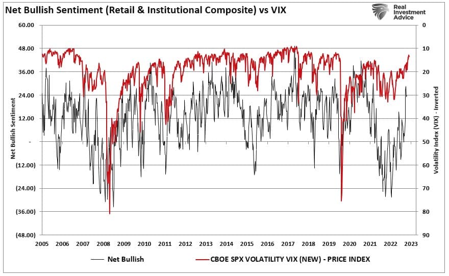 Net bullish sentiment vs VIX