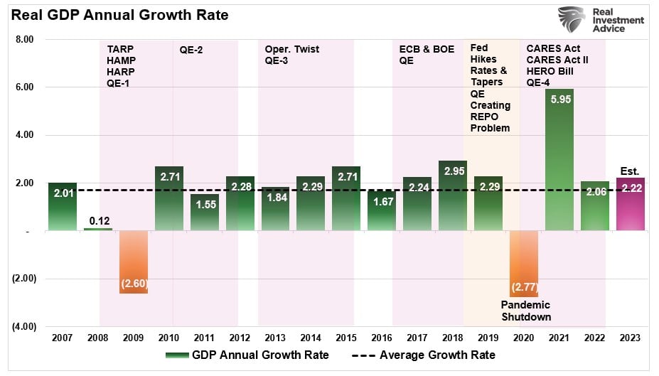 Real GDP annual growth