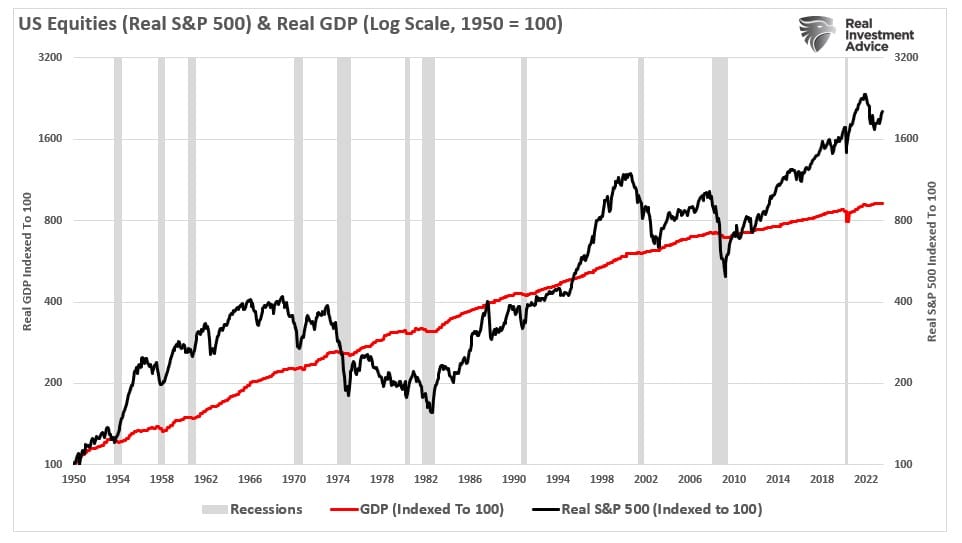 US Equities & Real GDP with data from 1950 to 2022. 