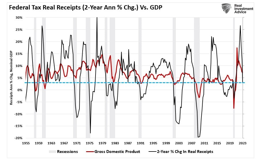 Federal Receipts vs GDP - 2-year annual change